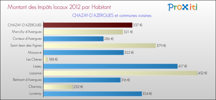 Montant des impôts locaux par Habitant pour CHAZAY-D'AZERGUES et les communes proches Comparaison des impôts locaux par habitant pour CHAZAY-D'AZERGUES et les communes voisines