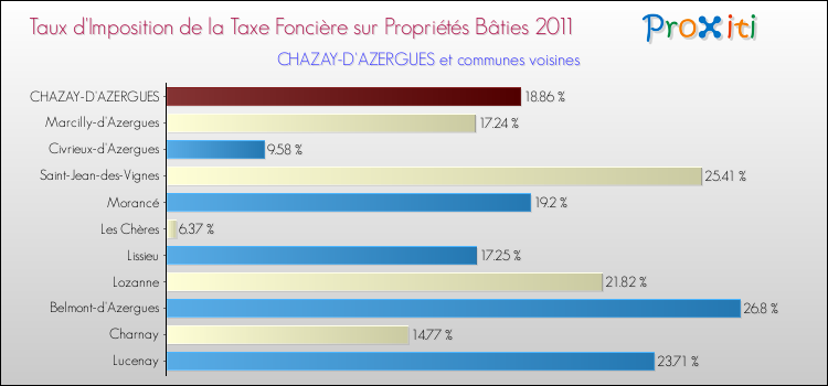 Taux d'imposition de la taxe foncière sur le bati 2011 pour CHAZAY-D'AZERGUES et les communes proches Comparaison des taux d'imposition de la taxe foncière sur le bati 2011 pour CHAZAY-D'AZERGUES et les communes voisines