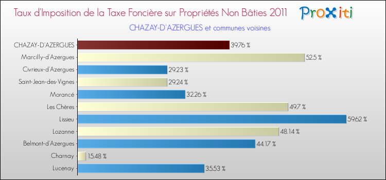 Taux d'imposition de la taxe foncière sur les immeubles et terrains non batis 2011 pour CHAZAY-D'AZERGUES et les communes proches Comparaison des taux d'imposition de la taxe foncière sur les immeubles et terrains non batis 2011 pour CHAZAY-D'AZERGUES et les communes voisines