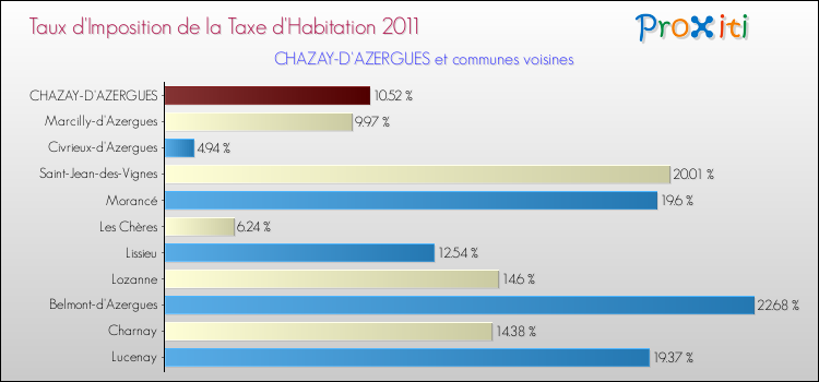 Taux d'imposition de la taxe d'habitation 2011 pour CHAZAY-D'AZERGUES et les communes proches Comparaison des taux d'imposition de la taxe d'habitation 2011 pour CHAZAY-D'AZERGUES et les communes voisines