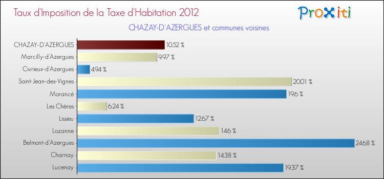 Taux d'imposition de la taxe d'habitation 2012 pour CHAZAY-D'AZERGUES et les communes proches Comparaison des taux d'imposition de la taxe d'habitation 2012 pour CHAZAY-D'AZERGUES et les communes voisines
