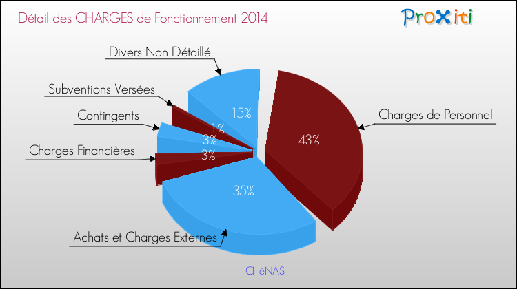 Décomposition des Charges de Fonctionnement 2014 de la commune de CHéNAS Charges de Fonctionnement 2014 pour la commune de CHéNAS