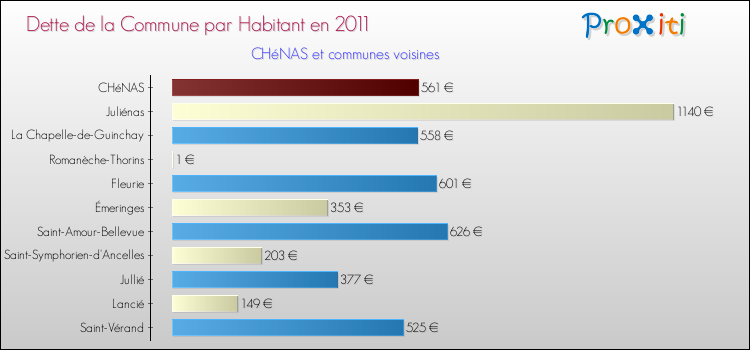 Dette par habitant de la commune en 2011 pour CHéNAS et les communes proches Comparaison de la dette par habitant de la commune en 2011 pour CHéNAS et les communes voisines