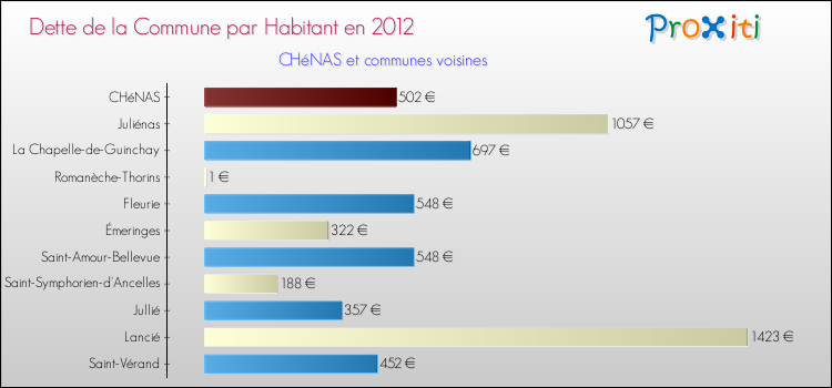 Dette par habitant de la commune en 2012 pour CHéNAS et les communes proches Comparaison de la dette par habitant de la commune en 2012 pour CHéNAS et les communes voisines