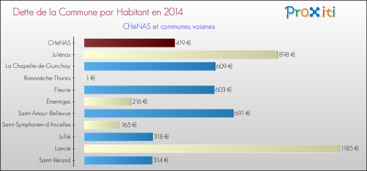 Dette par habitant de la commune en 2014 pour CHéNAS et les communes proches Comparaison de la dette par habitant de la commune en 2014 pour CHéNAS et les communes voisines