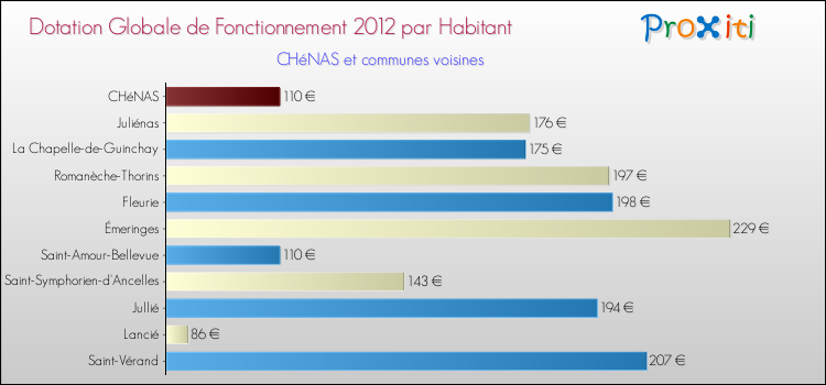 Montant des dotations globales de fonctionnement DGF par Habitant pour CHéNAS et les communes proches Comparaison des des dotations globales de fonctionnement DGF par habitant pour CHéNAS et les communes voisines