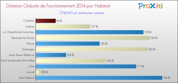 Montant des dotations globales de fonctionnement DGF par Habitant pour CHéNAS et les communes proches en 2014. Comparaison des des dotations globales de fonctionnement DGF par habitant pour CHéNAS et les communes voisines en 2014.