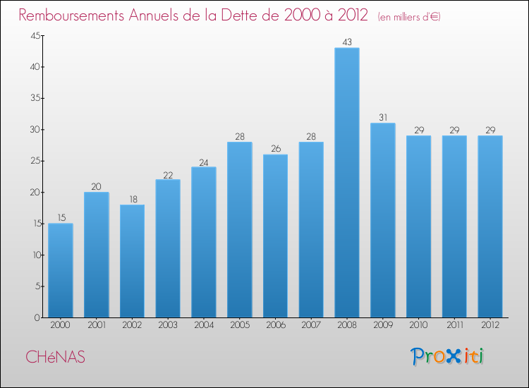 Evolution de l'annuité de la dette pour la commune de CHéNAS de 2000 à 2012 Annuités de la dette pour CHéNAS de 2000 à 2012