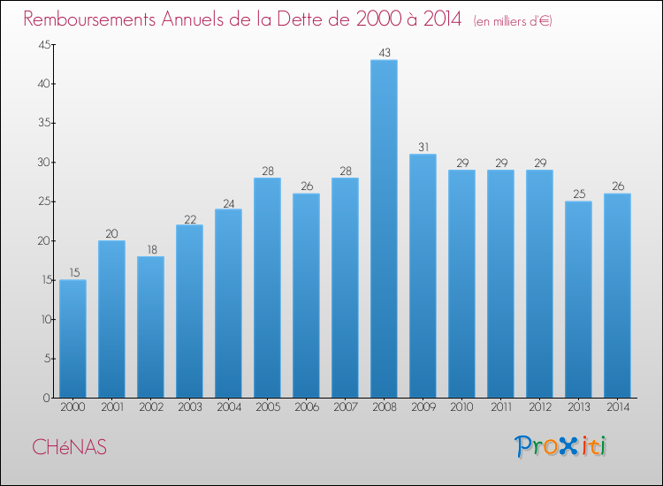 Evolution de l'annuité de la dette pour la commune de CHéNAS de 2000 à 2014 Annuités de la dette pour CHéNAS de 2000 à 2014