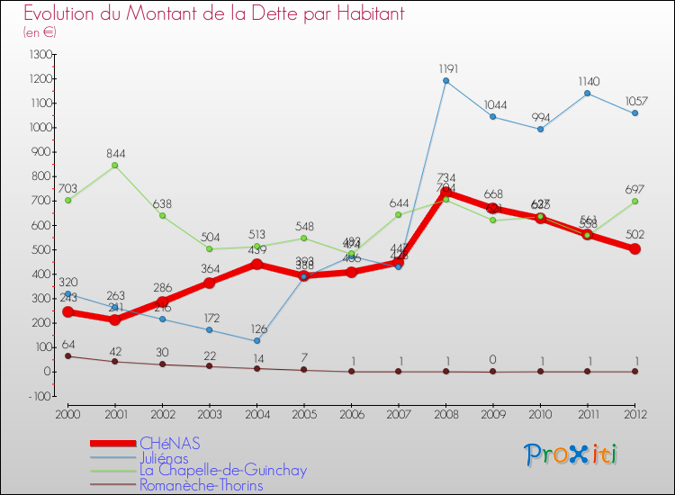 Evolution de la dette par habitant pour la commune de CHéNAS et les communes proches de 2000 à 2012 Comparaison de la dette par habitant pour CHéNAS et les communes voisines de 2000 à 2012