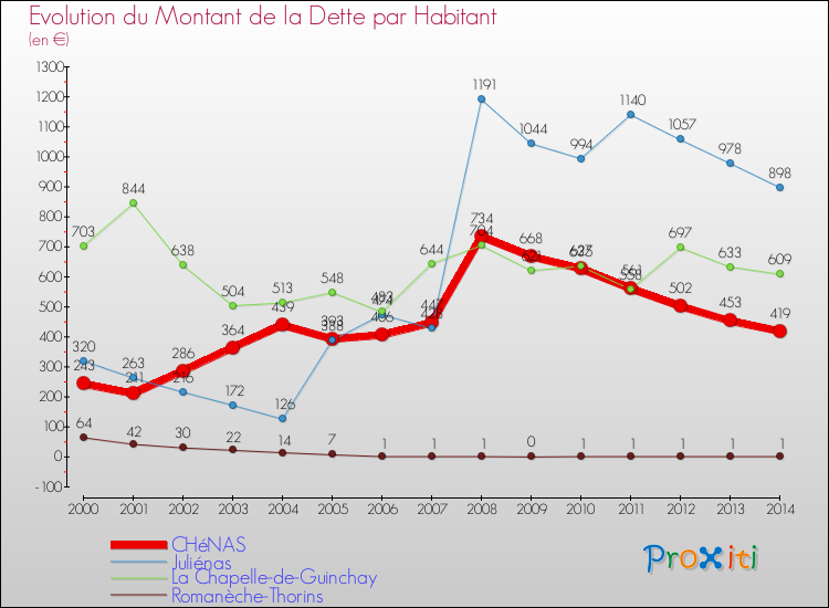 Evolution de la dette par habitant pour la commune de CHéNAS et les communes proches de 2000 à 2014 Comparaison de la dette par habitant pour CHéNAS et les communes voisines de 2000 à 2014