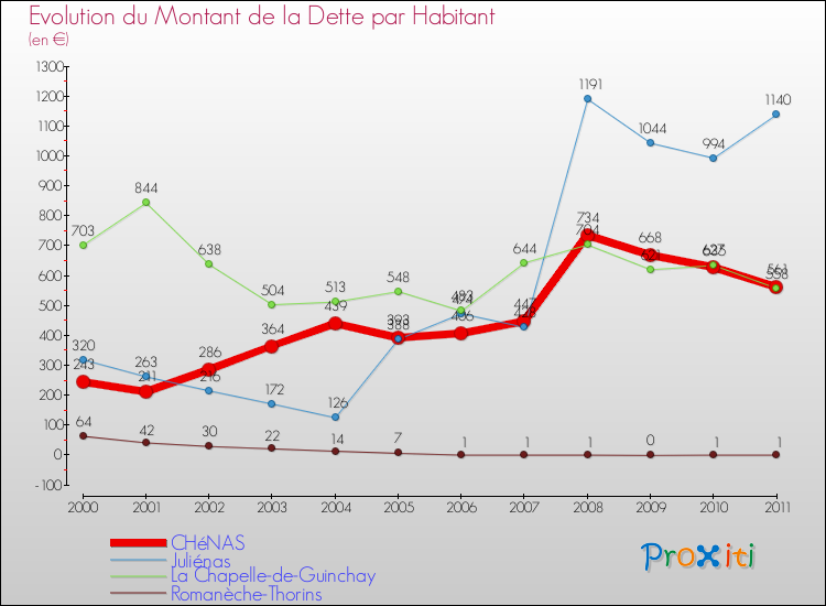 Evolution de la dette par habitant pour la commune de CHéNAS et les communes proches Comparaison de la dette par habitant pour CHéNAS et les communes voisines