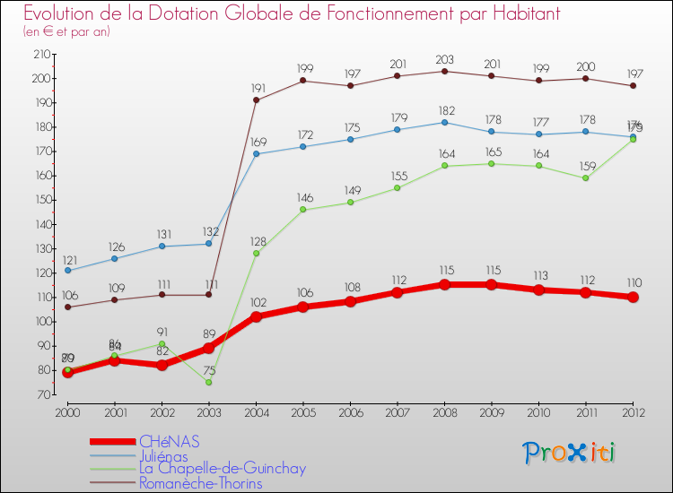 Evolution et montant de la dotation globale de fonctionnement par Habitant pour CHéNAS et les communes proches Comparaison des dotations globales de fonctionnement par habitant pour CHéNAS et les communes voisines