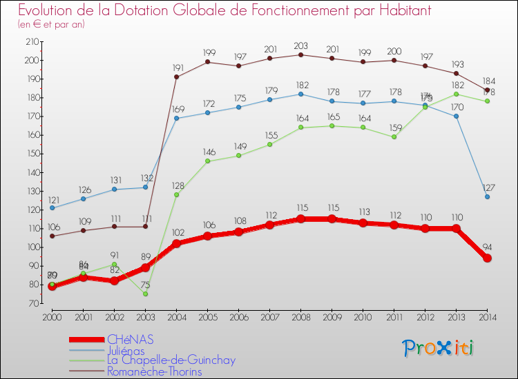 Evolution et montant de la dotation globale de fonctionnement par Habitant pour CHéNAS et les communes proches de 2000 à 2014. Comparaison des dotations globales de fonctionnement par habitant pour CHéNAS et les communes voisines de 2000 à 2014.