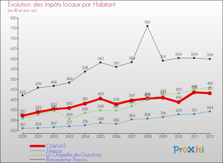 Evolution et montant des impôts locaux par Habitant pour CHéNAS et les communes proches Comparaison des impôts locaux par habitant pour CHéNAS et les communes voisines