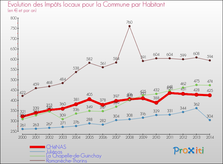 Evolution et montant des impôts locaux par Habitant pour CHéNAS et les communes proches de 2000 à 2014 Comparaison des impôts locaux par habitant pour CHéNAS et les communes voisines de 2000 à 2014