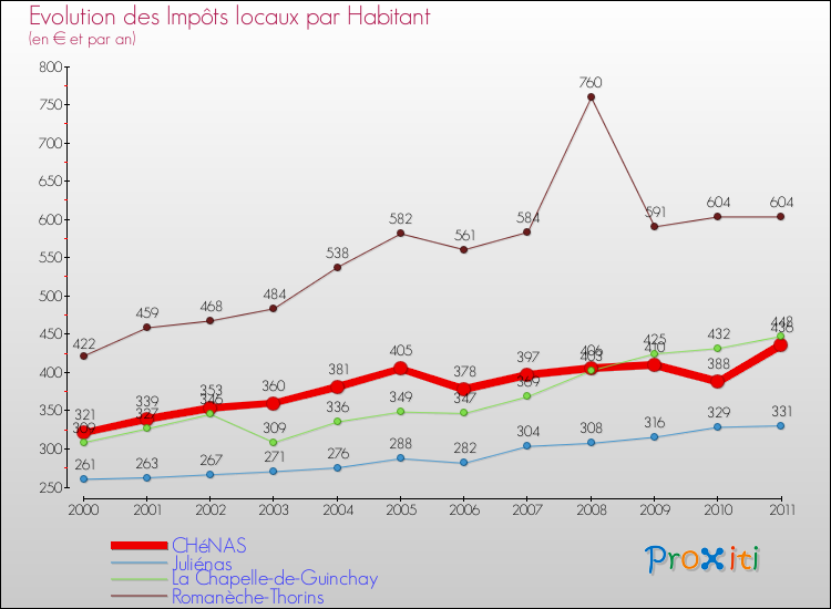 Evolution et montant des impôts locaux par Habitant pour CHéNAS et les communes proches Comparaison des impôts locaux par habitant pour CHéNAS et les communes voisines