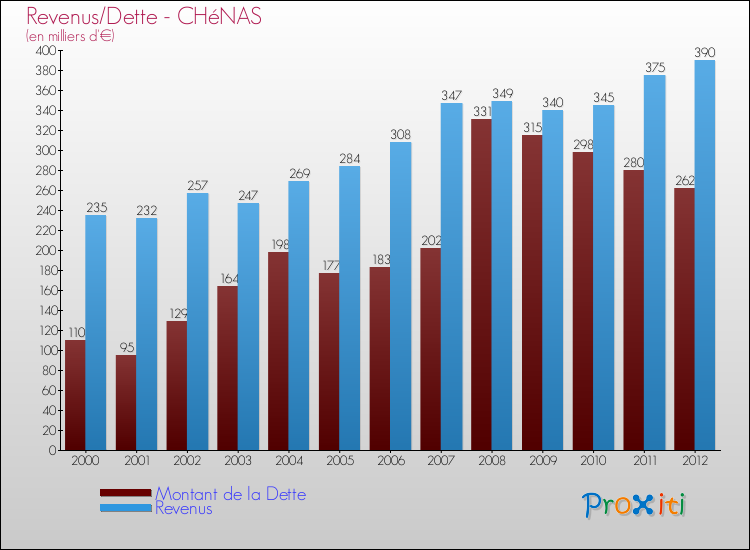 Evolution comparée de la dette et des revenus pour la commune de CHéNAS de 2000 à 2012 Comparaison de la dette et des revenus pour CHéNAS de 2000 à 2012