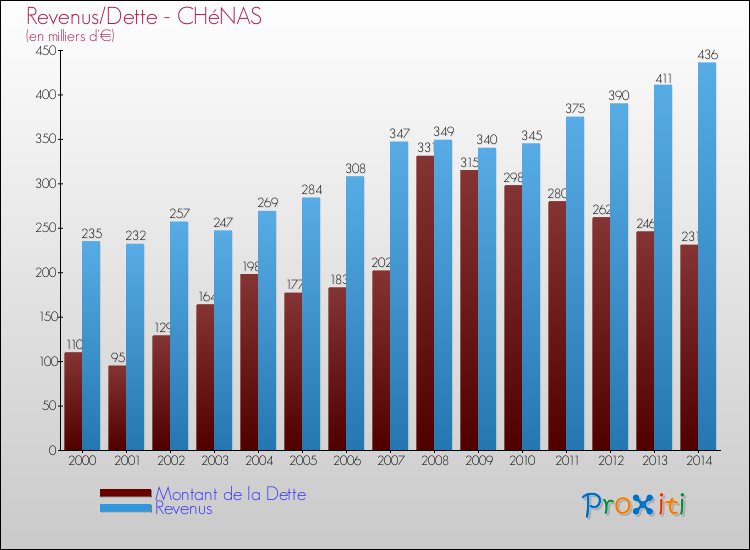 Evolution comparée de la dette et des revenus pour la commune de CHéNAS de 2000 à 2014 Comparaison de la dette et des revenus pour CHéNAS de 2000 à 2014