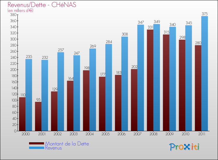 Evolution comparée de la dette et des revenus pour la commune de CHéNAS de 2000 à 2011 Comparaison de la dette et des revenus pour CHéNAS de 2000 à 2011