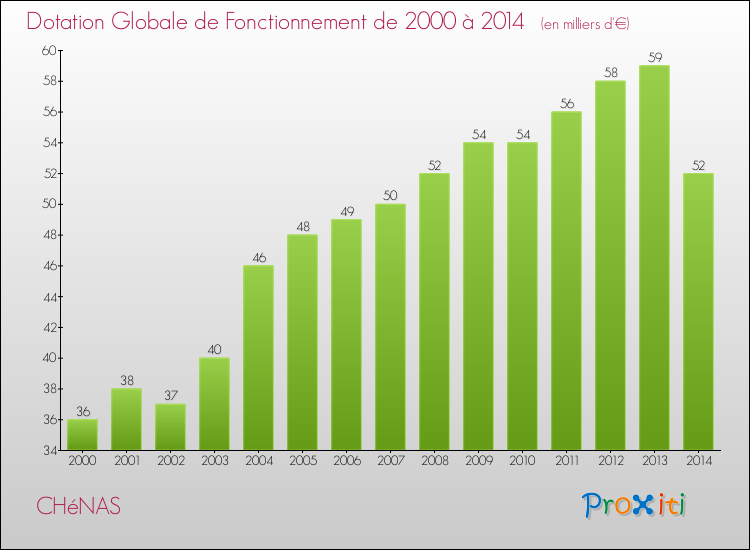 Evolution du montant de la Dotation Globale de Fonctionnement pour la commune de CHéNAS de 2000 à 2014 Evolution du montant de la Dotation Globale de Fonctionnement pour CHéNAS de 2000 à 2014