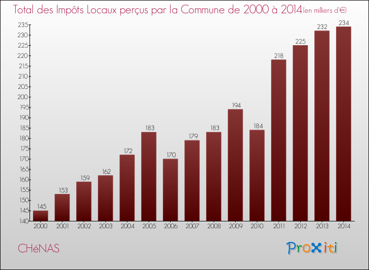 Evolution des Impôts Locaux pour la commune de CHéNAS de 2000 à 2014 Evolution des Impôts Locaux pour CHéNAS de 2000 à 2014