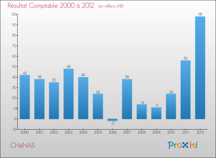 Evolution du résultat comptable pour la commune de CHéNAS de 2000 à 2012 Evolution du résultat comptable pour CHéNAS de 2000 à 2012