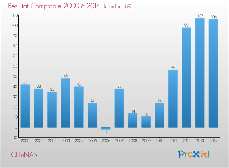 Evolution du résultat comptable pour la commune de CHéNAS de 2000 à 2014 Evolution du résultat comptable pour CHéNAS de 2000 à 2014
