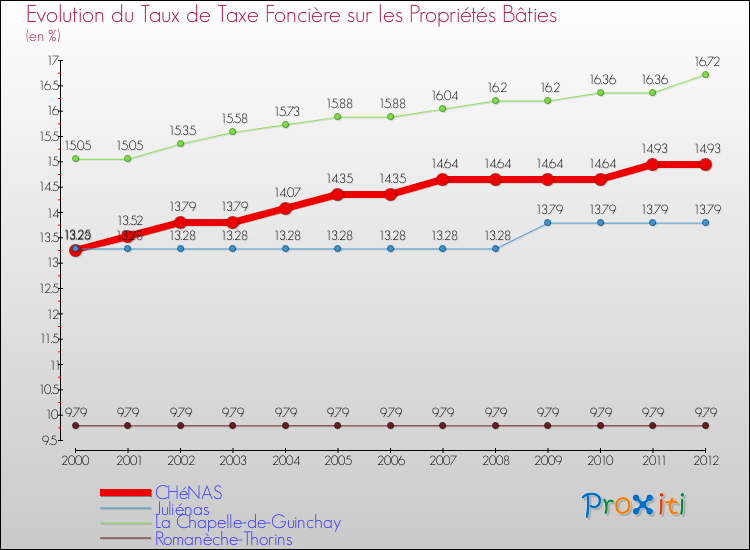 Evolution du taux de la taxe foncière sur le bati pour CHéNAS et les communes proches de 2000 à 2012 Comparaison des taux de taxe foncière sur le bati pour CHéNAS et les communes voisines de 2000 à 2012