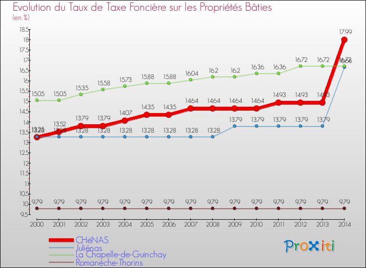Evolution du taux de la taxe foncière sur le bati pour CHéNAS et les communes proches de 2000 à 2014 Comparaison des taux de taxe foncière sur le bati pour CHéNAS et les communes voisines de 2000 à 2014