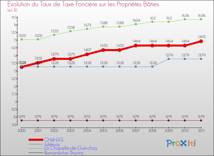 Evolution du taux de la taxe foncière sur le bati pour CHéNAS et les communes proches Comparaison des taux de taxe foncière sur le bati pour CHéNAS et les communes voisines