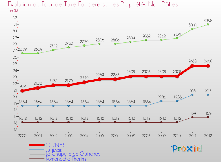 Evolution du taux de la taxe foncière sur les immeubles et terrains non batis pour CHéNAS et les communes proches de 2000 à 2012 Comparaison des taux de la taxe foncière sur les immeubles et terrains non batis pour CHéNAS et les communes voisines de 2000 à 2012