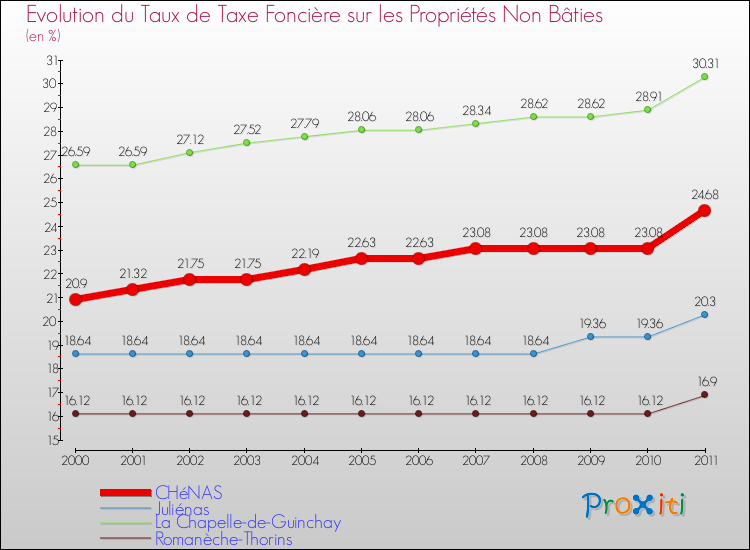 Evolution du taux de la taxe foncière sur les immeubles et terrains non batis pour CHéNAS et les communes proches Comparaison des taux de la taxe foncière sur les immeubles et terrains non batis pour CHéNAS et les communes voisines