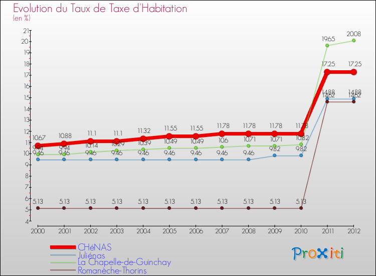 Evolution du taux de la taxe d'habitation pour CHéNAS et les communes proches Comparaison des taux de la taxe d'habitation pour CHéNAS et les communes voisines