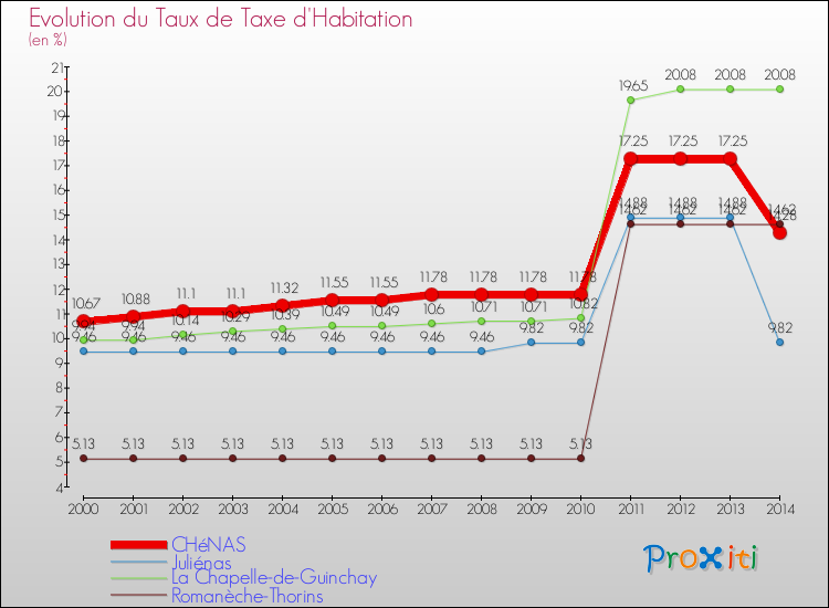 Evolution du taux de la taxe d'habitation pour CHéNAS et les communes proches de 2000 à 2014 Comparaison des taux de la taxe d'habitation pour CHéNAS et les communes voisines de 2000 à 2014