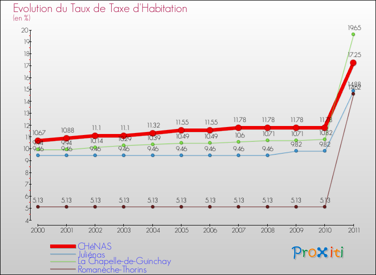 Evolution du taux de la taxe d'habitation pour CHéNAS et les communes proches Comparaison des taux de la taxe d'habitation pour CHéNAS et les communes voisines