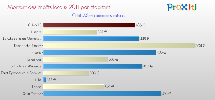 Montant des impôts locaux par Habitant pour CHéNAS et les communes proches Comparaison des impôts locaux par habitant pour CHéNAS et les communes voisines