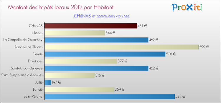 Montant des impôts locaux par Habitant pour CHéNAS et les communes proches Comparaison des impôts locaux par habitant pour CHéNAS et les communes voisines