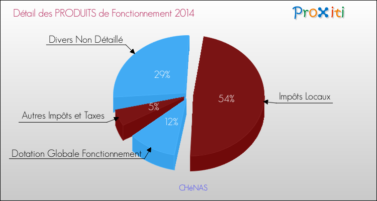 Décomposition du Budget de Fonctionnement 2014 de la commune de CHéNAS Budget de Fonctionnement 2014 pour la commune de CHéNAS
