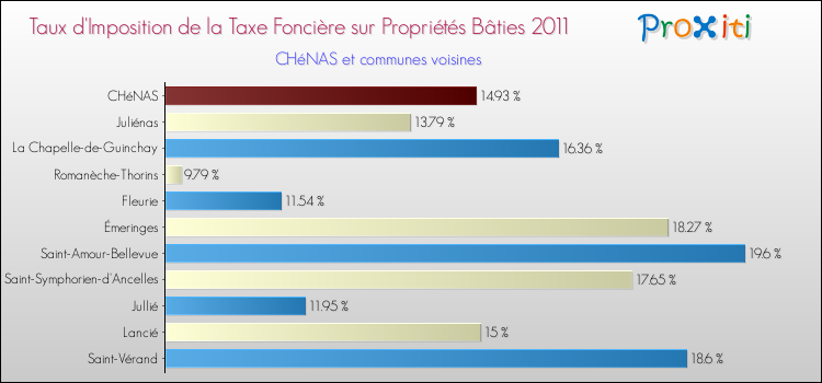 Taux d'imposition de la taxe foncière sur le bati 2011 pour CHéNAS et les communes proches Comparaison des taux d'imposition de la taxe foncière sur le bati 2011 pour CHéNAS et les communes voisines