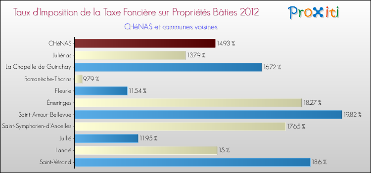 Taux d'imposition de la taxe foncière sur le bati 2012 pour CHéNAS et les communes proches Comparaison des taux d'imposition de la taxe foncière sur le bati 2012 pour CHéNAS et les communes voisines