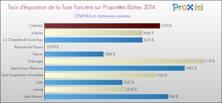 Taux d'imposition de la taxe foncière sur le bati 2014 pour CHéNAS et les communes proches Comparaison des taux d'imposition de la taxe foncière sur le bati 2014 pour CHéNAS et les communes voisines