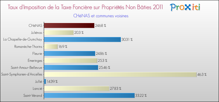 Taux d'imposition de la taxe foncière sur les immeubles et terrains non batis 2011 pour CHéNAS et les communes proches Comparaison des taux d'imposition de la taxe foncière sur les immeubles et terrains non batis 2011 pour CHéNAS et les communes voisines