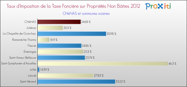 Taux d'imposition de la taxe foncière sur les immeubles et terrains non batis 2012 pour CHéNAS et les communes proches Comparaison des taux d'imposition de la taxe foncière sur les immeubles et terrains non batis 2012 pour CHéNAS et les communes voisines