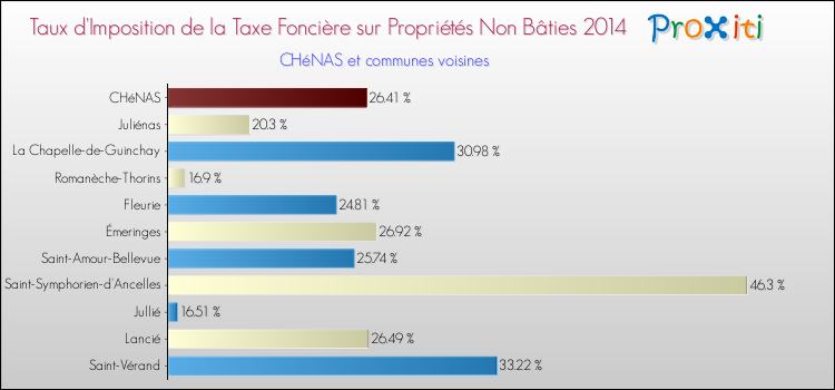 Taux d'imposition de la taxe foncière sur les immeubles et terrains non batis 2014 pour CHéNAS et les communes proches Comparaison des taux d'imposition de la taxe foncière sur les immeubles et terrains non batis 2014 pour CHéNAS et les communes voisines