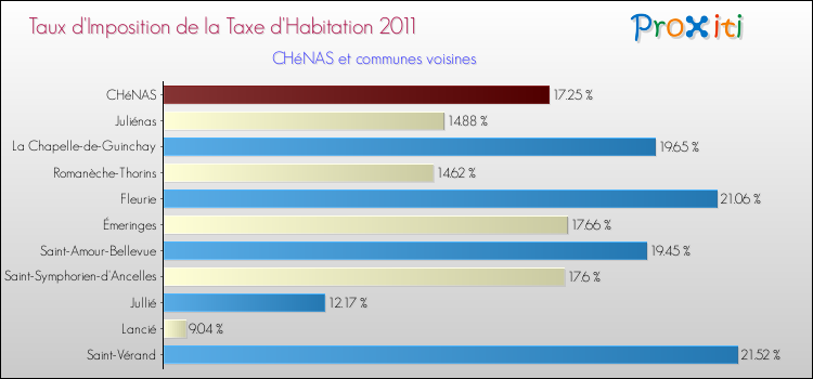 Taux d'imposition de la taxe d'habitation 2011 pour CHéNAS et les communes proches Comparaison des taux d'imposition de la taxe d'habitation 2011 pour CHéNAS et les communes voisines