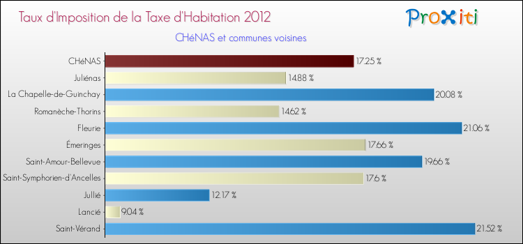 Taux d'imposition de la taxe d'habitation 2012 pour CHéNAS et les communes proches Comparaison des taux d'imposition de la taxe d'habitation 2012 pour CHéNAS et les communes voisines
