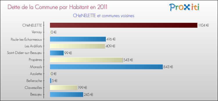 Dette par habitant de la commune en 2011 pour CHéNELETTE et les communes proches Comparaison de la dette par habitant de la commune en 2011 pour CHéNELETTE et les communes voisines