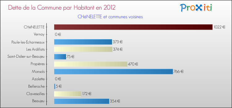 Dette par habitant de la commune en 2012 pour CHéNELETTE et les communes proches Comparaison de la dette par habitant de la commune en 2012 pour CHéNELETTE et les communes voisines