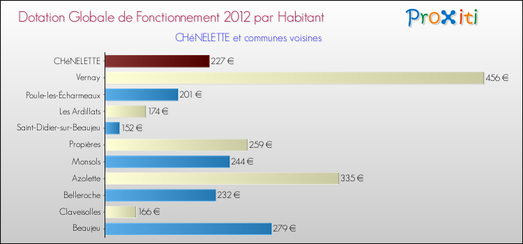 Montant des dotations globales de fonctionnement DGF par Habitant pour CHéNELETTE et les communes proches Comparaison des des dotations globales de fonctionnement DGF par habitant pour CHéNELETTE et les communes voisines